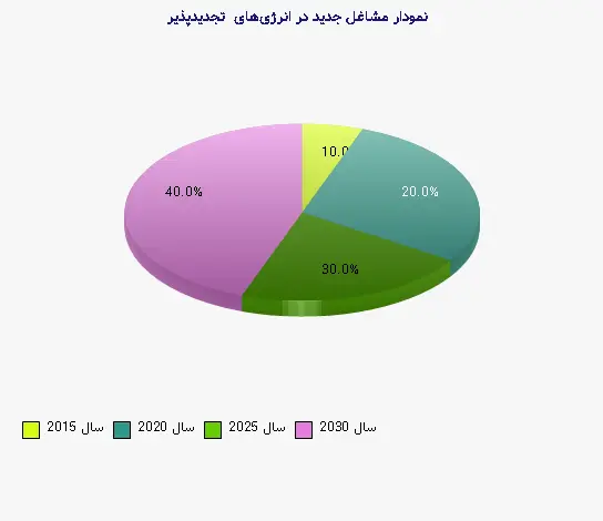 نمودار 2 - مشاغل جدید در انرژیهای تجدیدپذیر