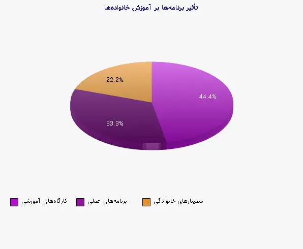 نمودار 2 - تأثیر برنامهها بر آموزش خانوادهها