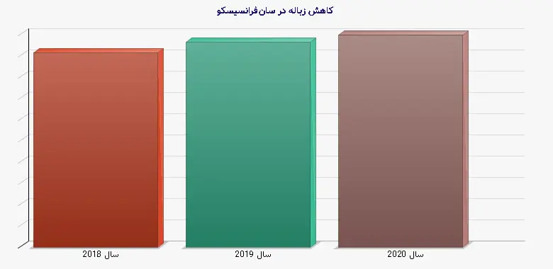 نمودار 1 - کاهش زباله در سانفرانسیسکو