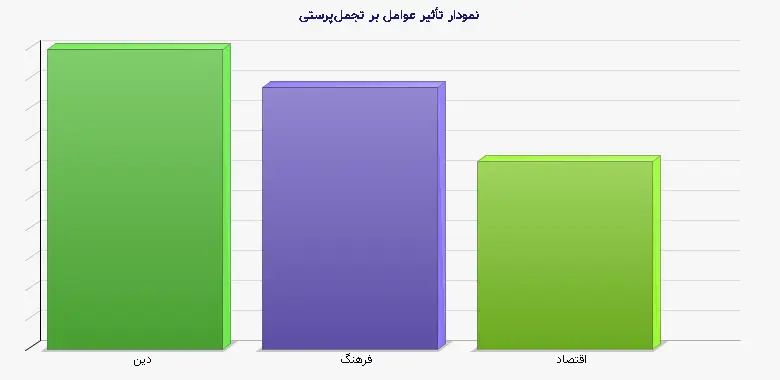 نمودار 1 - تأثیر عوامل بر تجملپرستی
