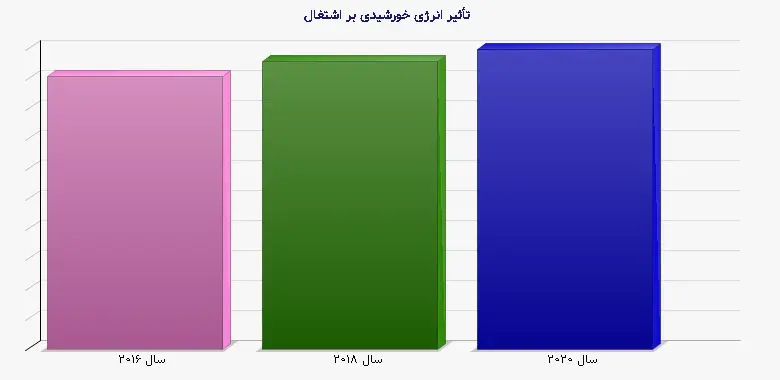 نمودار 1 - تأثیر انرژی خورشیدی بر اشتغال