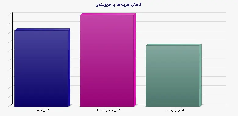نمودار 1 - کاهش هزینه‌ها با عایق‌بندی