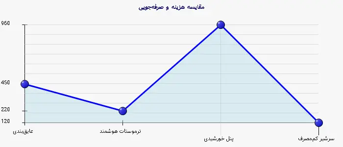 نمودار 3 - مقایسه هزینه و صرفه‌جویی