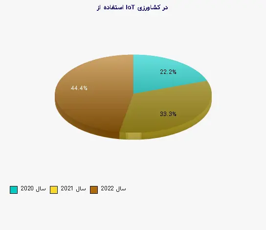 نمودار 1 - استفاده از IoT در کشاورزی