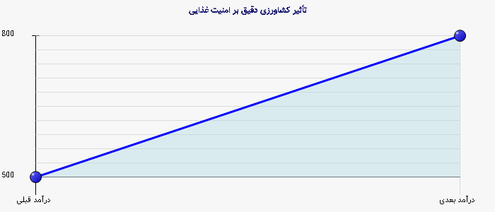 نمودار 3 - تأثیر کشاورزی دقیق بر امنیت غذایی