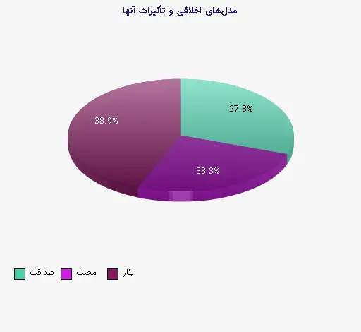 نمودار 2 - مدلهای اخلاقی و تأثیرات آنها