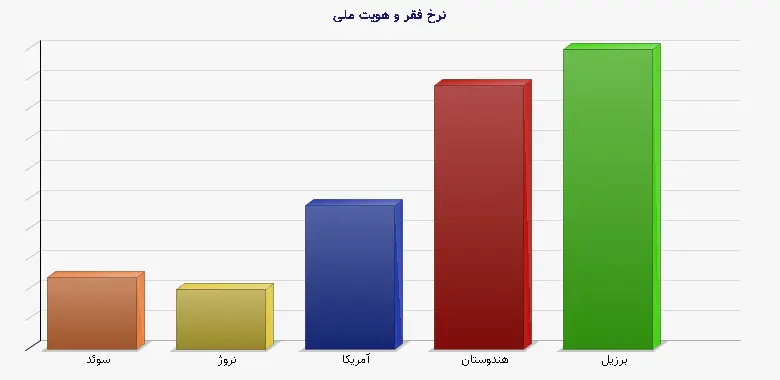 نمودار 1 - نرخ فقر و هویت ملی
