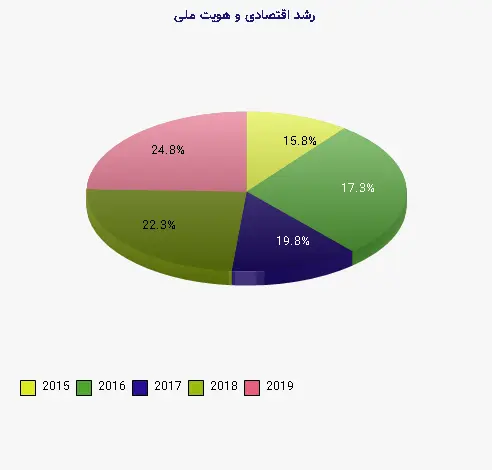 نمودار 2 - رشد اقتصادی و هویت ملی