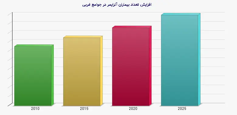 نمودار 1 - افزایش تعداد بیماران آلزایمر در جوامع غربی