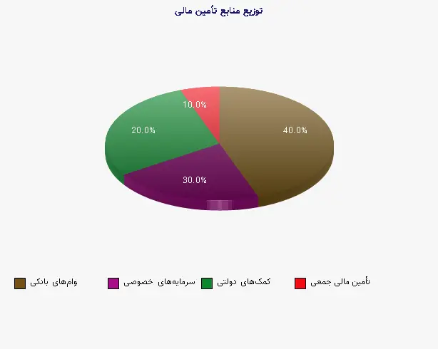 نمودار 1 - توزیع منابع تأمین مالی