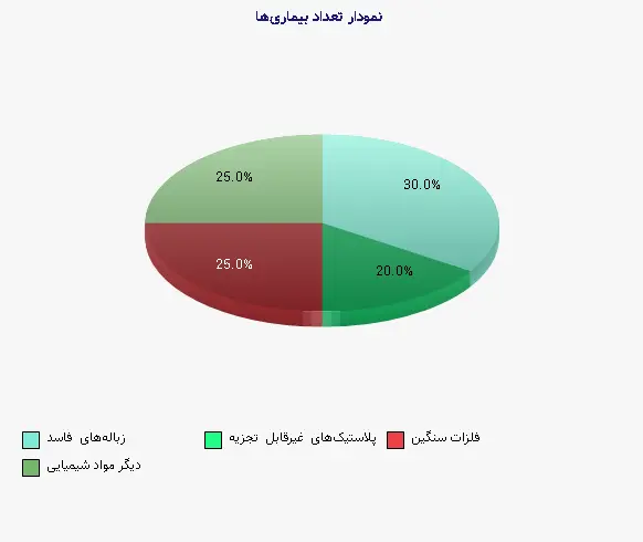 نمودار 1 - تعداد بیماریها