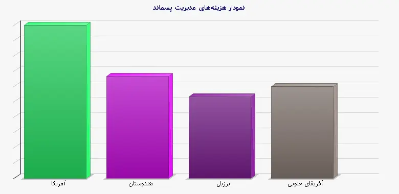 نمودار 2 - هزینههای مدیریت پسماند