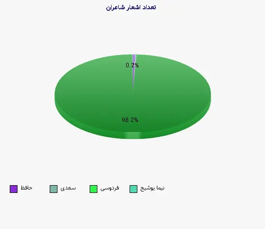 نمودار 1 - تعداد اشعار شاعران