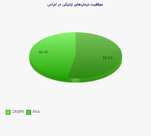 نمودار 1 - موفقیت درمان‌های ژنتیکی در ام‌اس