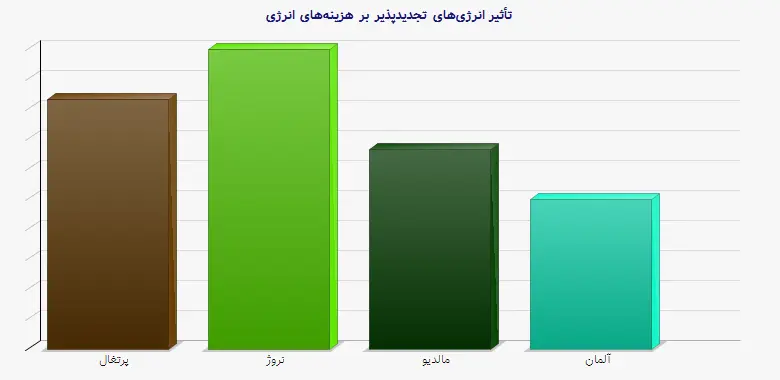 نمودار 1 - تأثیر انرژی‌های تجدیدپذیر بر هزینه‌های انرژی