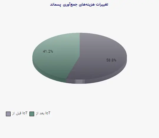 نمودار 1 - تغییرات هزینه‌های جمع‌آوری پسماند