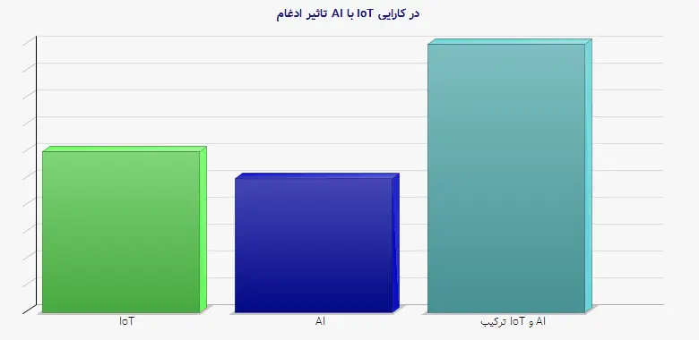 نمودار 2 - تاثیر ادغام AI با IoT در کارایی