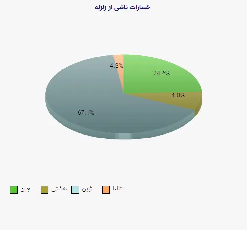 نمودار 1 - خسارات ناشی از زلزله