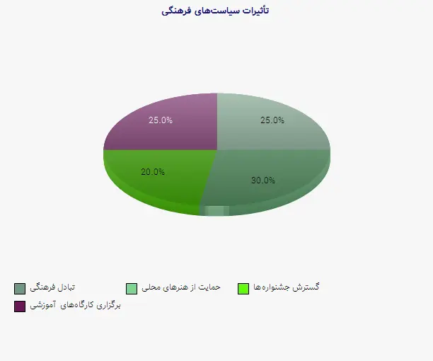 نمودار 1 - تأثیرات سیاستهای فرهنگی