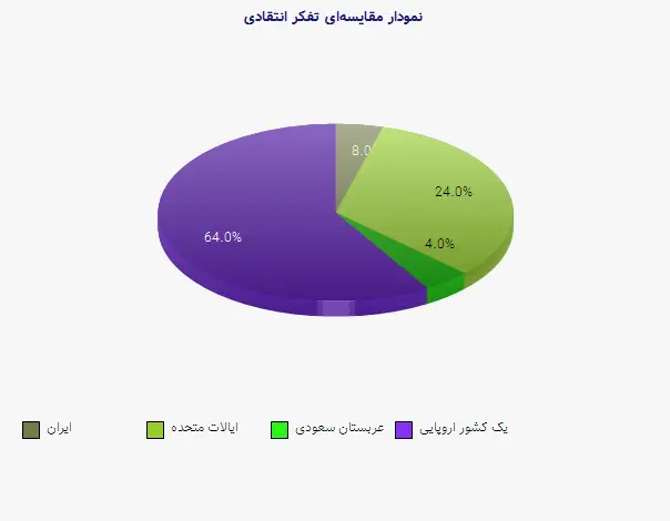 نمودار 1 -  مقایسه‌ای تفکر انتقادی