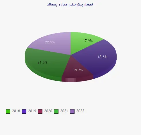 نمودار 1 -  پیش‌بینی میزان پسماند