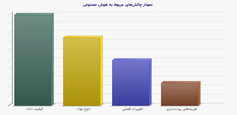 نمودار 2 -  چالش‌های مربوط به هوش مصنوعی
