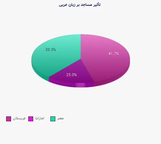 نمودار 1 - تأثیر مساجد بر زبان عربی