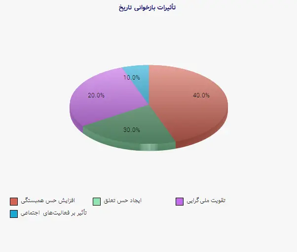 نمودار 1 - تأثیرات بازخوانی تاریخ