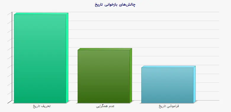 نمودار 2 - چالش‌های بازخوانی تاریخ