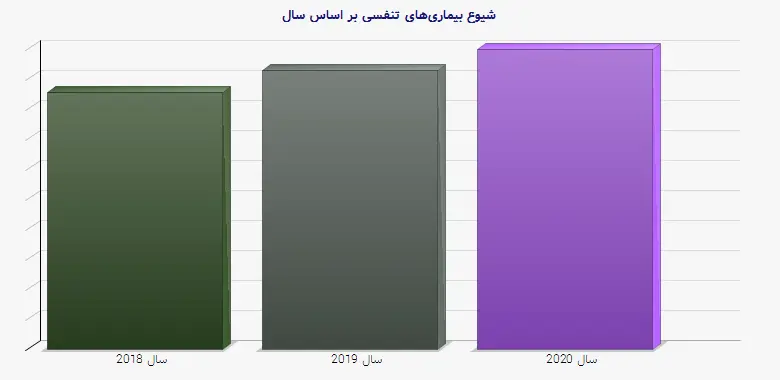 نمودار 1 - شیوع بیماریهای تنفسی بر اساس سال