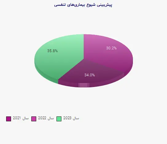 نمودار 2 - پیشبینی شیوع بیماریهای تنفسی
