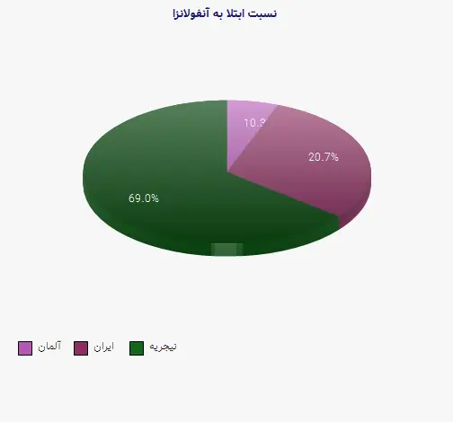 نمودار 3 - نسبت ابتلا به آنفولانزا