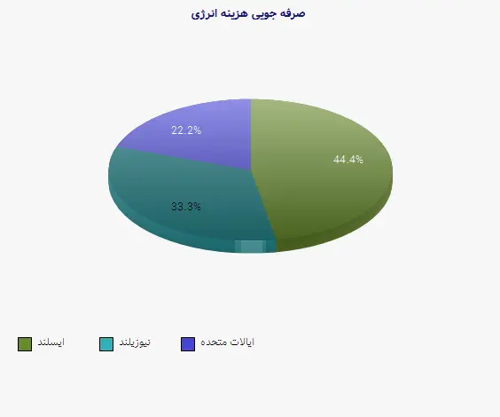 نمودار 1 - صرفه جویی هزینه انرژی