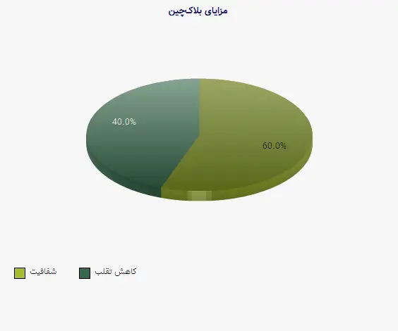 نمودار 1 - مزایای بلاکچین