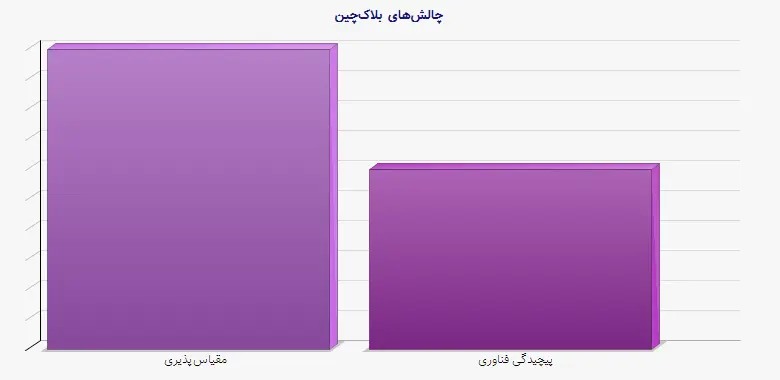 نمودار 2 - چالشهای بلاکچین