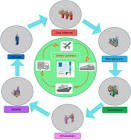  2. مزایای استفاده از بلاک‌چین در مدیریت زنجیره تأمین بازیافت