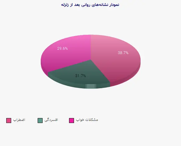 نمودار 2 - نشانههای روانی بعد از زلزله