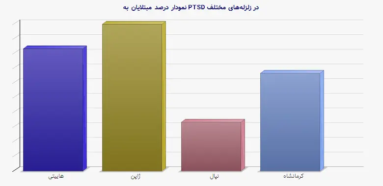 نمودار 1 - درصد مبتلایان به PTSD در زلزلههای مختلف