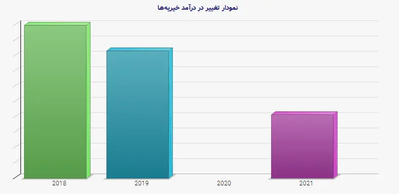 نمودار 1 - تغییر در درآمد خیریهها