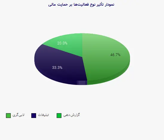 نمودار 2 - تأثیر نوع فعالیتها بر حمایت مالی
