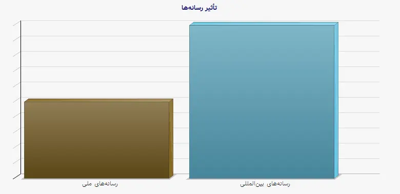 نمودار 1 - تأثیر رسانه‌ها