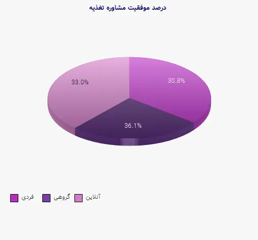 نمودار 1 - درصد موفقیت مشاوره تغذیه
