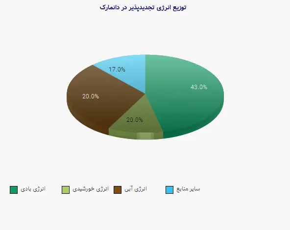 نمودار 1 - توزیع انرژی تجدیدپذیر در دانمارک