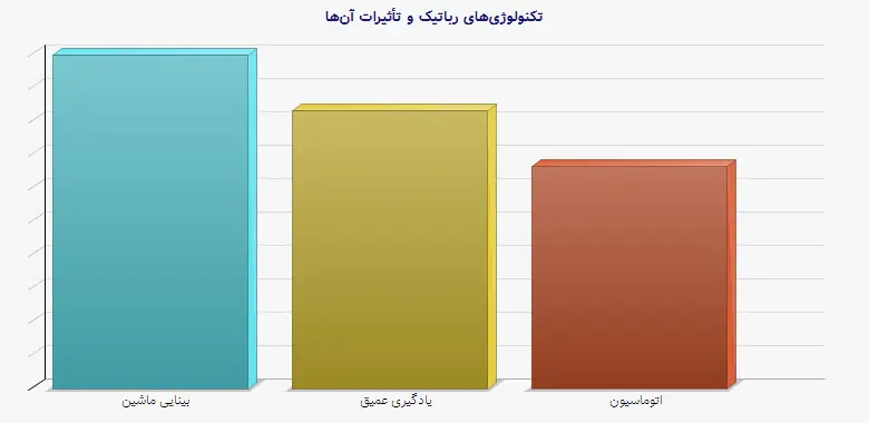 نمودار 2 - تکنولوژی‌های رباتیک و تأثیرات آن‌ها