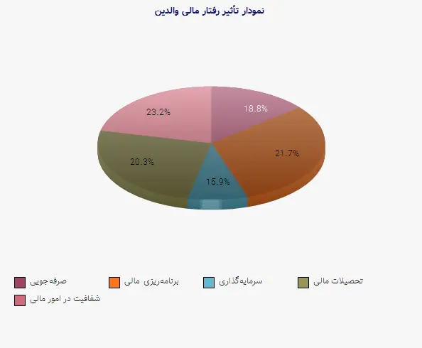 نمودار 1 -  تأثیر رفتار مالی والدین