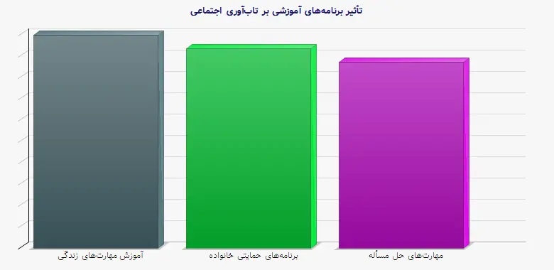 نمودار 1 - تأثیر برنامه‌های آموزشی بر تاب‌آوری اجتماعی