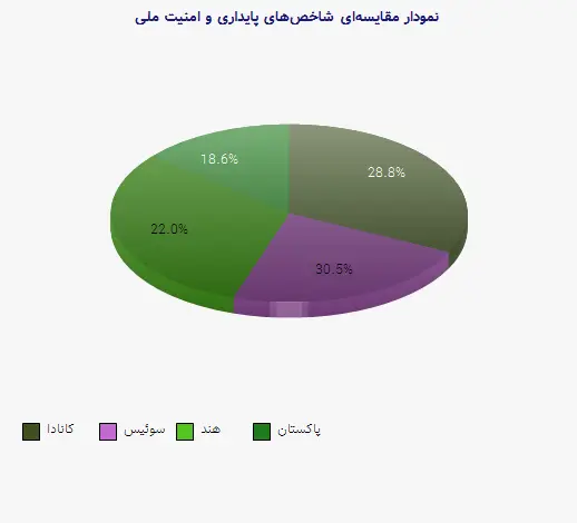نمودار 1 - مقایسهای شاخصهای پایداری و امنیت ملی