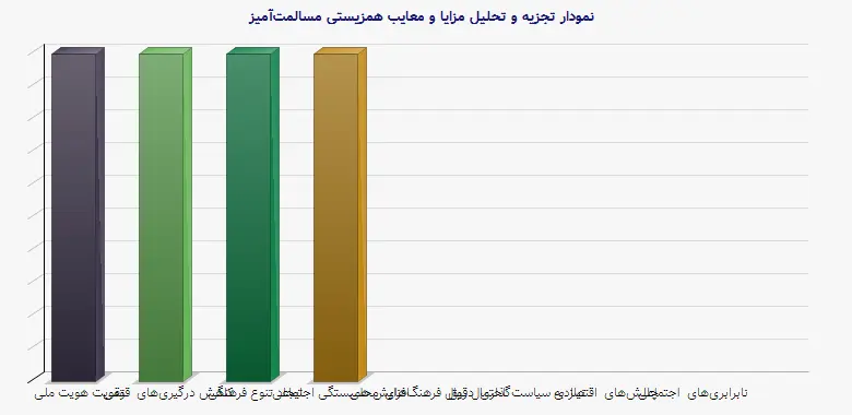 نمودار 2 - تجزیه و تحلیل مزایا و معایب همزیستی مسالمتآمیز