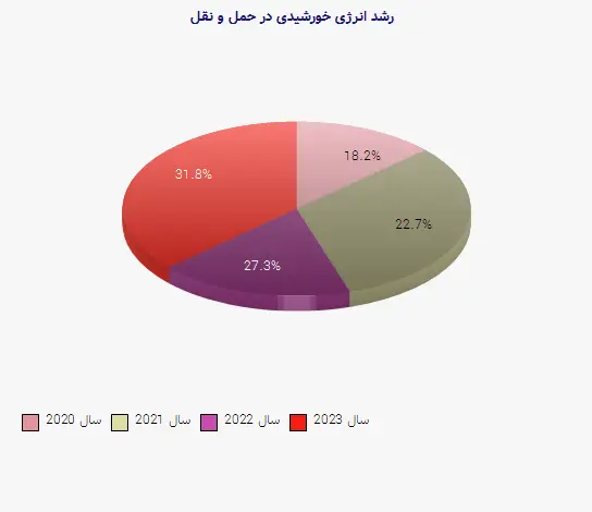 نمودار 1 - رشد انرژی خورشیدی در حمل و نقل