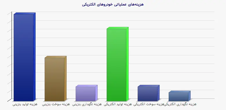 نمودار 2 - هزینههای عملیاتی خودروهای الکتریکی